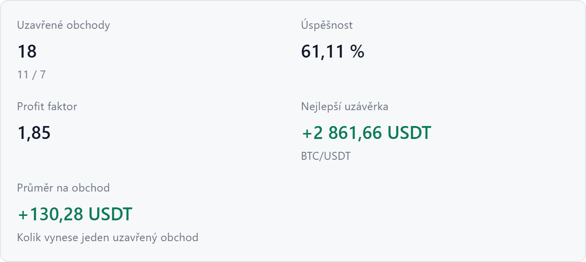 Statistiky: uzavřené obchody, úspěšnost, profit faktor, nejlepší uzávěrka a průměr na obchod