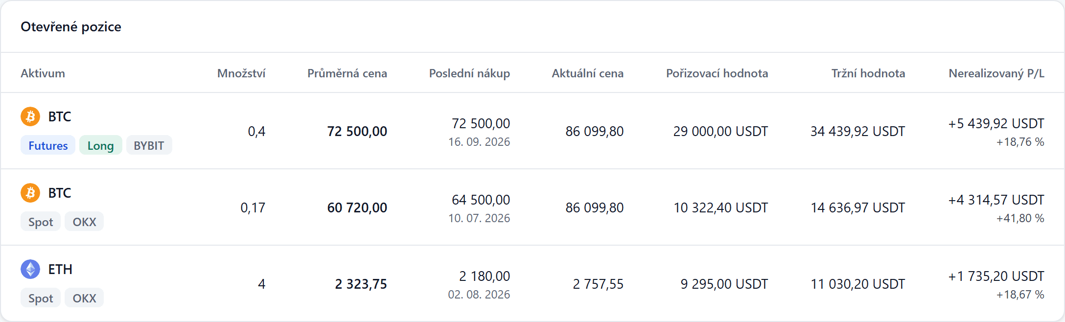 Otevřené pozice: množství, průměrná cena, aktuální cena a nerealizovaný zisk