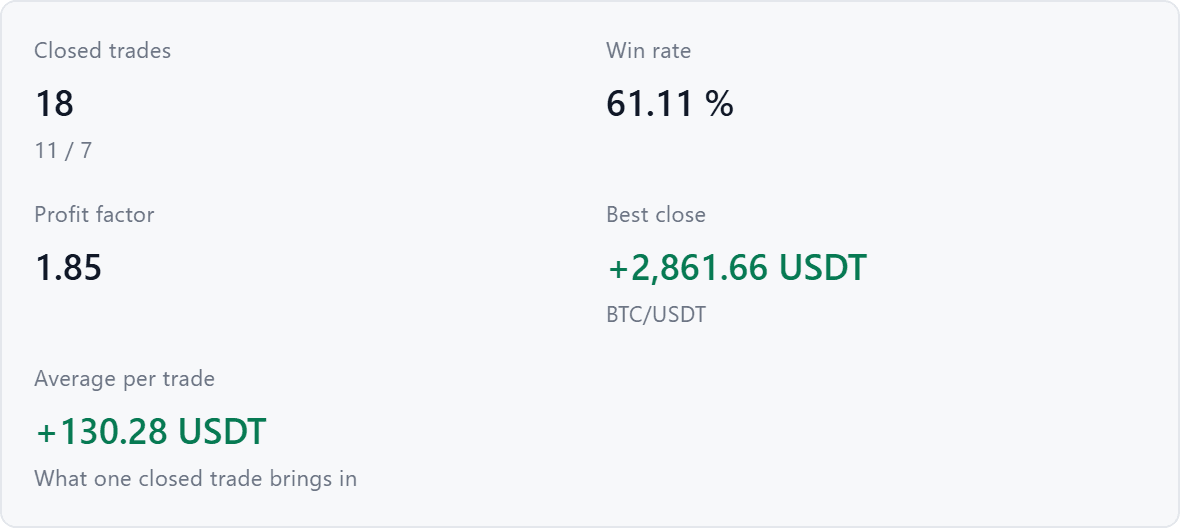Statistics: closed trades, win rate, profit factor, best close and the average per trade